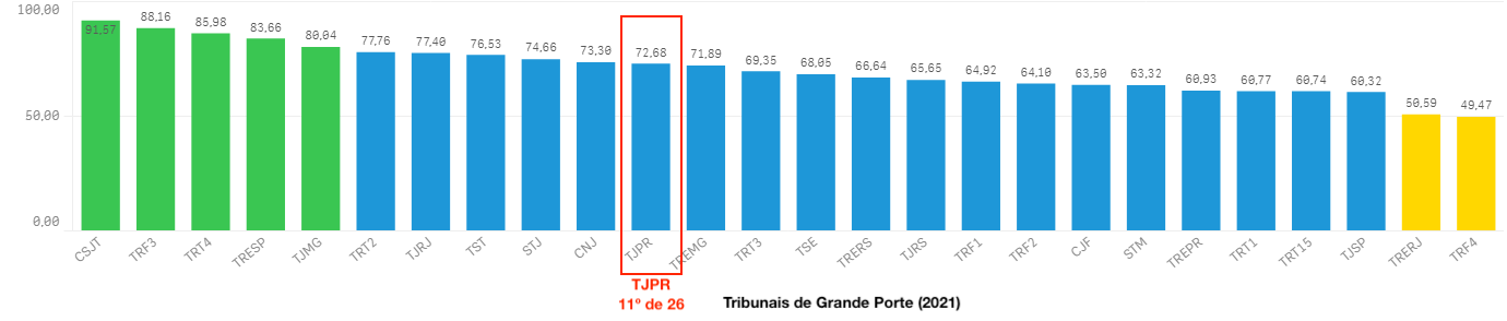 Gráfico barras do TJPR posicao 11 do total de 26 tribunais de grande porte