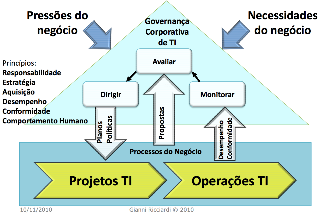Governança de TI pela ISO 38500