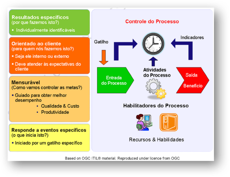 Características de um processo segundo ITIL v3
