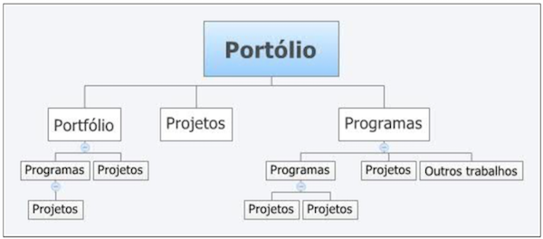 Organograma sobre Portfólio de Projetos (PMI, 2013)