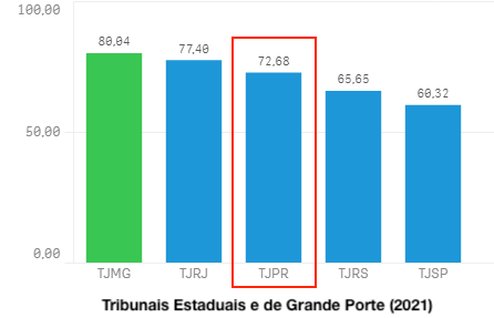 Gráfico barras do TJPR posição 3 do total de 5 tribunais estaduais e de grande porte