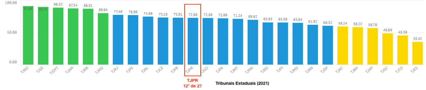 Gráfico barras do TJPR posição 12 do total de 27 tribunais estaduais
