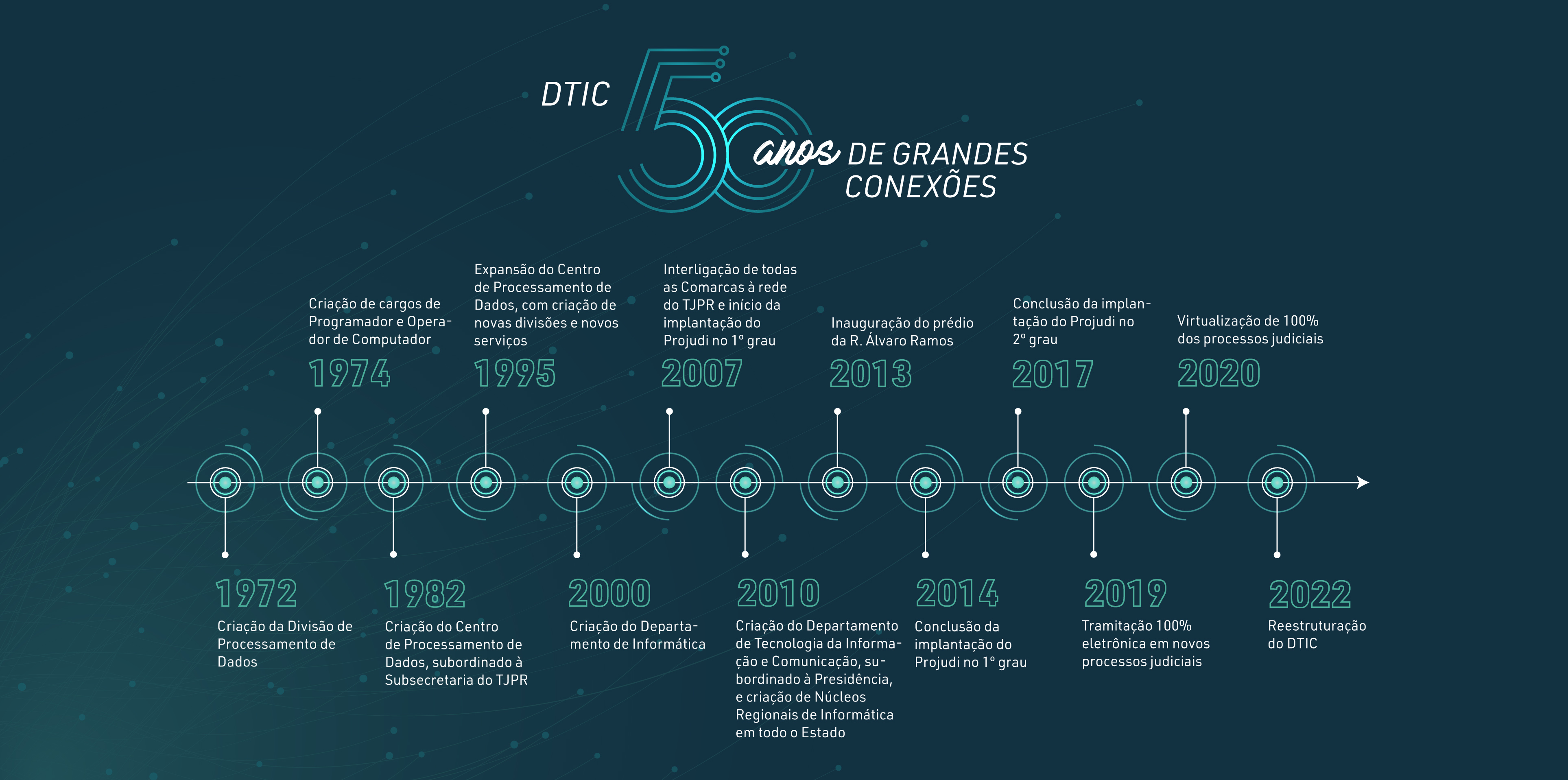 A imagem tem um fundo azul escuro e possui uma linha do tempo verde clara, que mostra a evolução da Seti de 1972 até 2022. 